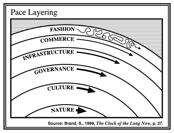 Image showing Stewart Brand’s 6 pace layers: fashion/art, commerce, infrastructure, governance, culture, and nature, each moving slower than the previous one