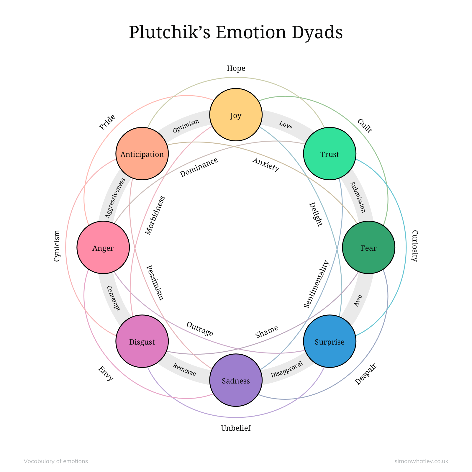 Plutchik’s emotion dyads