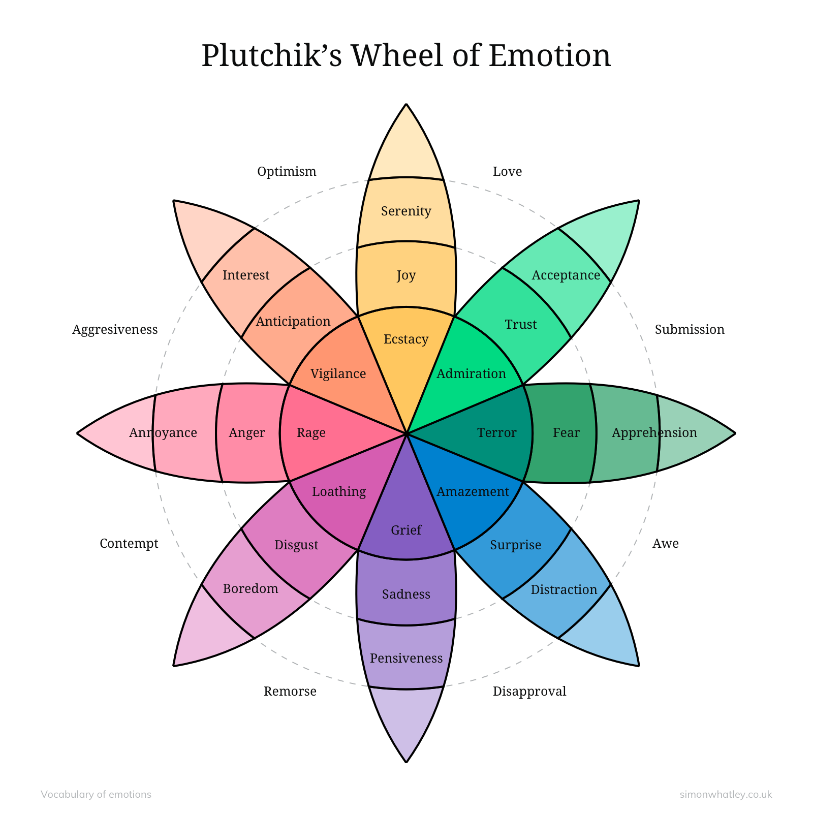 Plutchik’s wheel of emotion
