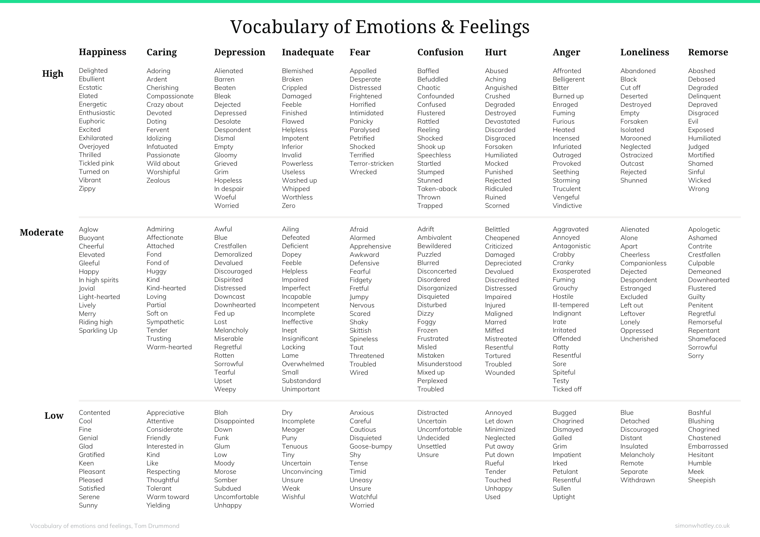 Vocabulary of emotions